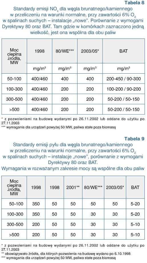 To dotknąć moŝe juŝ nie tylko duŝe bloki energetyczne, ale przede wszystkim obiekty mniejsze, choć zmiany takie mogą się okazać dotkliwe i dla duŝych instalacji.