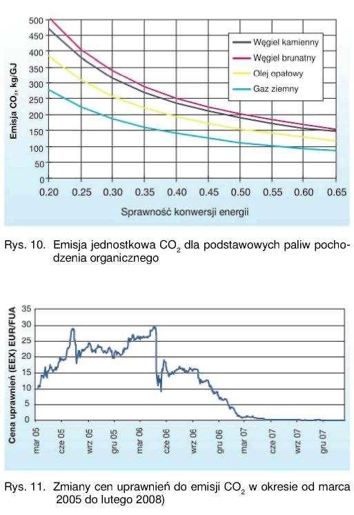 tonę CO 2, ulegały kolejnym obniŝkom wraz z napływem kolejnych informacji o bilansie uprawnień w systemie.
