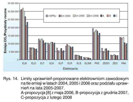 Praktycznie wszystkie elektrownie uzyskały limity niŝsze od historycznych, przy prognozowanym utrzymaniu (wzroście) zapotrzebowania na produkcję.