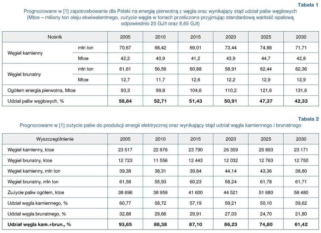 Prognozowany kierunek zmian jest niezgodny z analogicznymi przewidywaniami zarówno dla energetyki europejskiej jak i światowej, gdzie przewiduje się zarówno wzrost zuŝycia węgla jak i jego udziału w