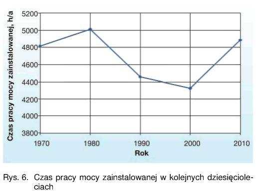 Struktura wieku elektrowni węglowych Ostatnia duŝa fala inwestycji w bloki energetyczne zakończyła się w krajowej energetyce na przełomie lat 80. i 90. (rys. 3).