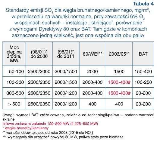 krajowych dla instalacji objętych systemem derogacji. Są one znacznie bardziej liberalne od prezentowanych.