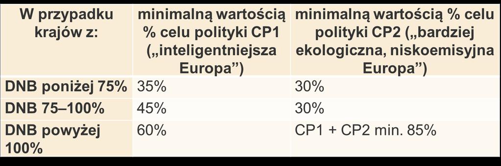 KONCENTRACJA TEMATYCZNA EFRR Utrzymanie wydatków w kluczowych obszarach na rzecz wzrostu gospodarczego i zatrudnienia Na poziomie krajowym w oparciu o DNB na