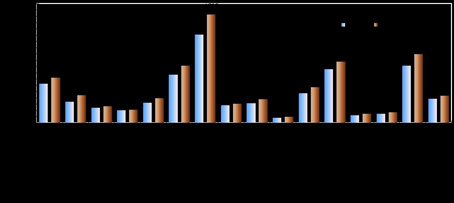 Wykres 1. Liczba agencji zatrudnienia zarejestrowanych w latach 2016-2017 w podziale na województwa. We wszystkich województwach nastąpił w 2017 r.