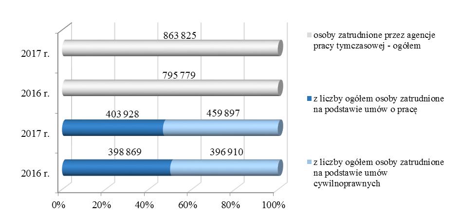 Wykres 7. Działalność agencji zatrudnienia w zakresie pracy tymczasowej w 2017 r. i 2016 r.