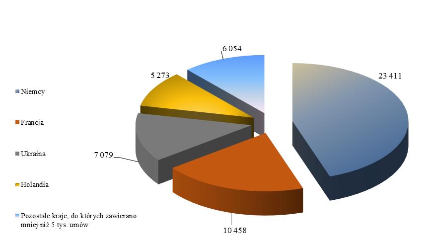 Podobnie jak w poprzednich latach, gros pracowników tymczasowych w 2017 r. otrzymało zatrudnienie w Polsce. Ok.