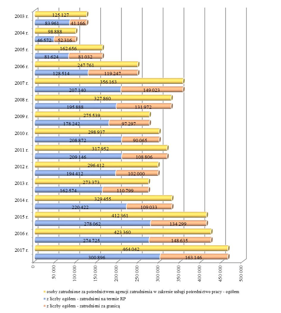 Wykres 11. Osoby zatrudnione w wyniku świadczenia przez agencje zatrudnienia usługi pośrednictwa pracy w kraju i za granicą, w latach 2003 2017.