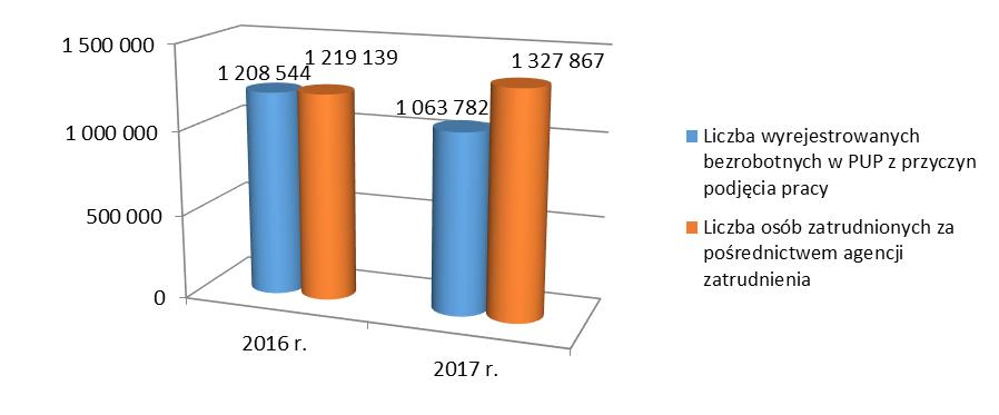 Wykres 15. Osoby wyrejestrowane z Powiatowych Urzędów Pracy z przyczyny podjęcia pracy 5 ) oraz zatrudnienie za pośrednictwem agencji zatrudnienia w latach 2016-2017.