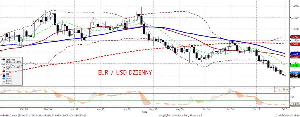 EURUSD fundamentalnie EURUSD poniżej 1,3400 po publikacjach z USA oraz strefy euro.