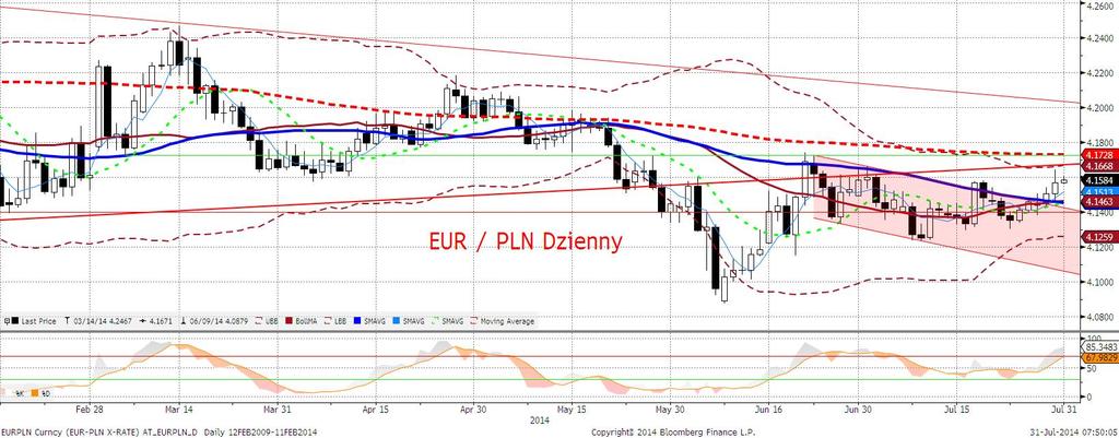 EURPLN fundamentalnie EURPLN słabszy.