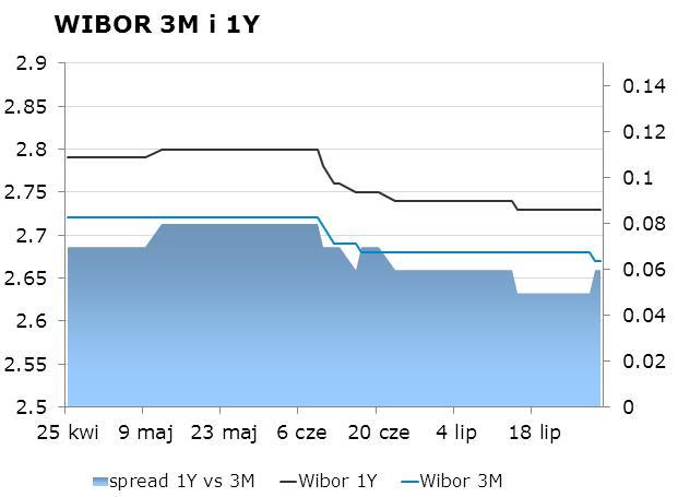 IRS BID ASK depo BID ASK Fixing NBP 1Y 2.42 2.44 ON 1.6 2.1 EUR/PLN 4.1517 2Y 2.43 2.49 1M 2.5 2.7 USD/PLN 3.0978 3Y 2.48 2.51 3M 2.6 2.8 CHF/PLN 3.4138 4Y 2.59 2.62 5Y 2.71 2.