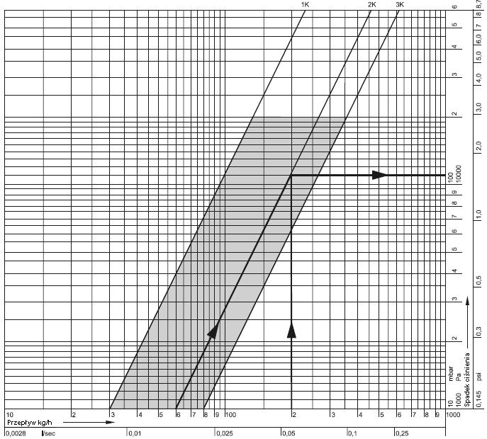 Diagram przepływu Zalecany zakres pracy Nastawa 1K 2K 3K k vs (m 3 /godz.) 0,3 0,6 0,8 Przykład doboru: Przepływ: 200 kg/godz.