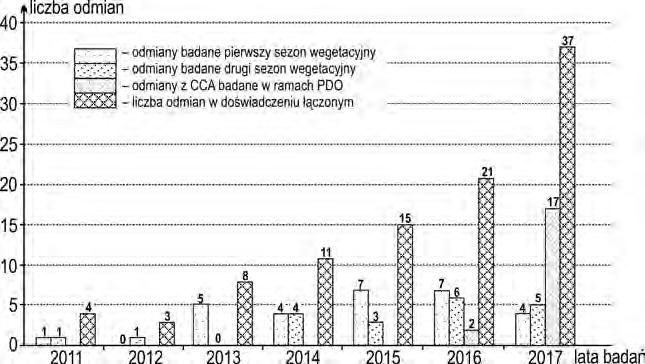 151 runkach przyrodniczych Polski. Aktualna sytuacja pokazuje, że nadal większość odmian będących w kwalifikacji nasiennej pochodzi z hodowli zagranicznych.