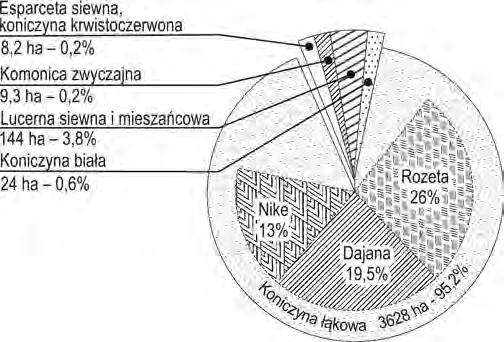 165 W Polsce największe znaczenie w uprawie mają koniczyna łąkowa (koniczyna czerwona) i lucerna siewna.
