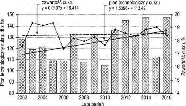 produkcji i doświadczeniach PDO COBORU Rys. 2.