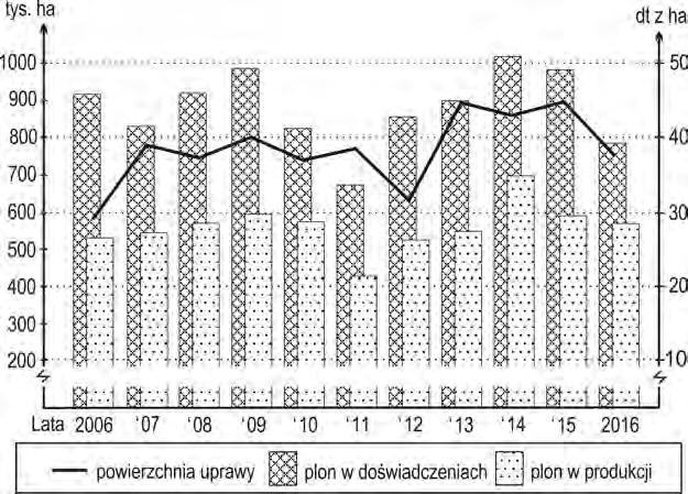 81 Rzepak ozimy Powierzchnia uprawy rzepaku ozimego w naszym kraju, według danych GUS, wynosiła w ostatnich latach 635-900 tys. ha (rys. 1). W roku 2016 areał uprawy tej rośliny wyniósł 786 tys.