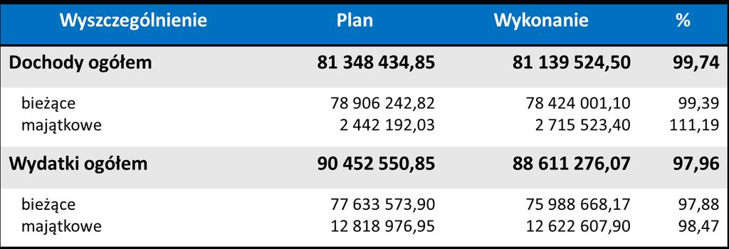 II. Finanse powiatu Bilans z wykonania budżetu JST w 2018 roku Plan