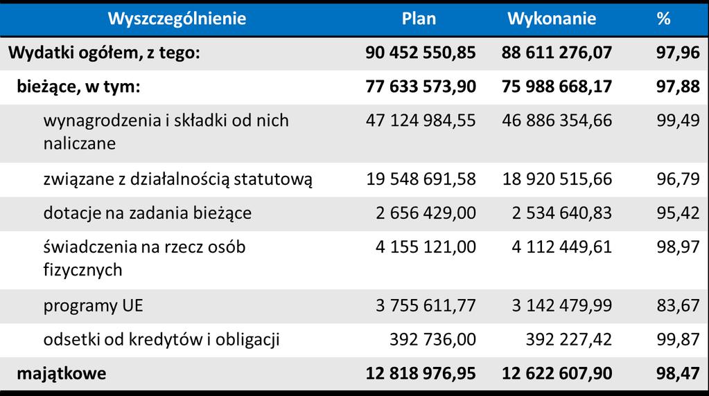 pozostałe*** dochody własne środki na zadania UE dotacje z JST** dotacje z BP