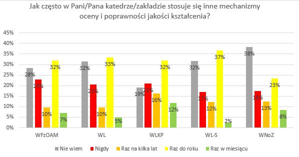 INNE MECHANIZMY POPRAWY JAKOŚCI KSZTAŁCENIA Podczas badania respondenci zostali poproszeni o wyrażenie opinii nt.