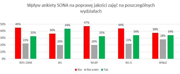 ANKIETOWANIE ZAJĘC Pracownicy biorący udział w badaniu, zostali również zapytani o ankietowanie zajęć dydaktycznych.