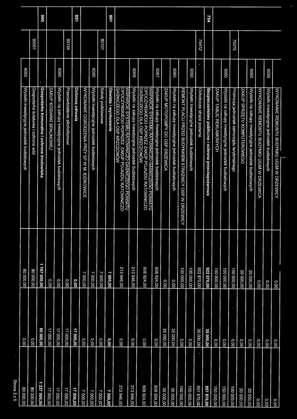 , C 75412 Ochotnicze straże pożarne 922 870,00 35 000,00 957 870,00 6050 Wydatki inwestycyjne jednostek budżetowych 100 000,00 0,00 100 000,00 REMONT PLACU PRZED BUDYNKIEM STRAZNICY OSP W DRZEWICY