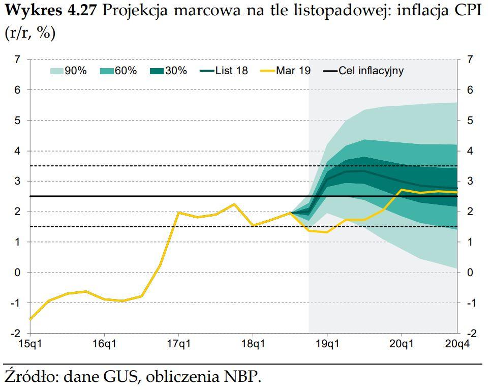 Zaprezentowane ścieżki (PKB, inflacja) obarczone sa jednocześnie asymetrycznym ryzykiem w dół, co z pewnościa przekłada się na bardzo łagodna retorykę prezesa Glapińskiego.