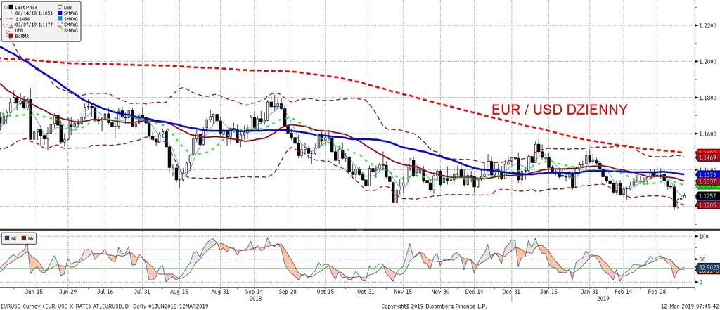 EURUSD fundamentalnie EURUSD technicznie Wczoraj dolar lekko osłabiał sie wobec euro, kontynuujac ruch z piatku. Euro mogły pomagac informacje, o kolejnym porozumieniu T.
