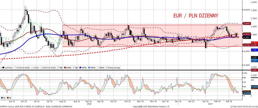 EURPLN fundamentalnie EURPLN technicznie Wczoraj dzien bez wiekszych zmian na EURPLN.