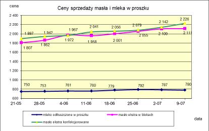 1.2. Produkty mleczarskie stałe POLSKA TOWAR Rodzaj 2017-07-09 2017-07-02 ceny [%] Masło 82% tł., 16% wody w blokach 2 110,80 2 108,60 0,1 konfekcjonowane 2 225,95 2 141,78 3,9 Masło 80% tł.