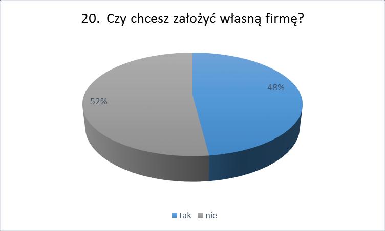 3 badanych absolwentów planuje wyjazd do pracy za granicę (14%), natomiast 11 ankietowanych nie zamierza poszukiwać pracy poza Polską (86%). 20. Czy chce Pani / Pan założyć własną firmę?