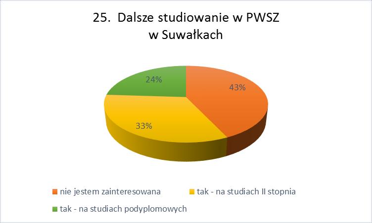 Dalsze kształcenie planowało podjąć 18 absolwentów, którzy chcieli rozpocząć studia II stopnia (85%), zaś 2 badanych zamierzało uczestniczyć w kursach zawodowych (10%).