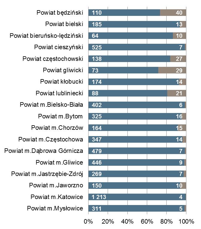 końcu miesiąca Bezrobotni zarejestrowani na 1 ofertę pracy Powiat