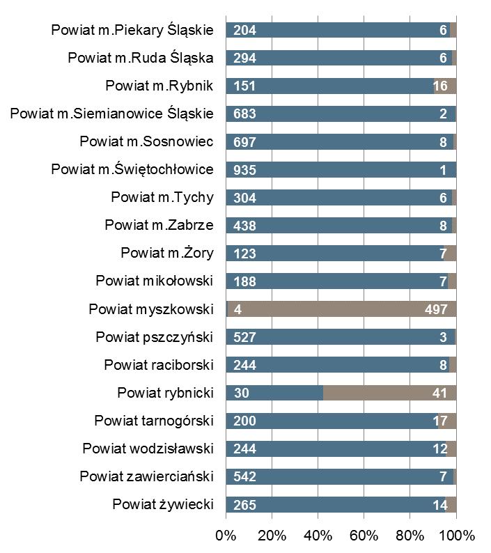 Katowice Powiat z najmniejszą liczbą ofert pracy 1 213 4