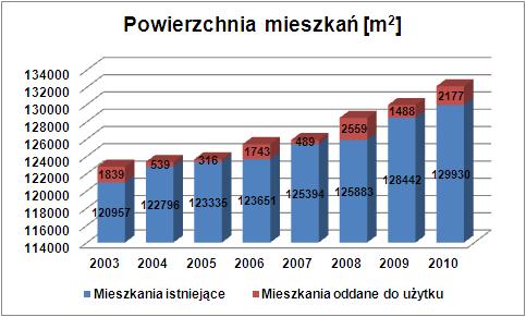 zasoby zakładów pracy mieszkania mieszk 9 9 9 7 7 7 - - - - izby izba 35 35 35 29 29 29 - - - - powierzchnia użytkowa mieszkań m 2 629 629 629 500 500 500 - - - - zasoby osób fizycznych mieszkania