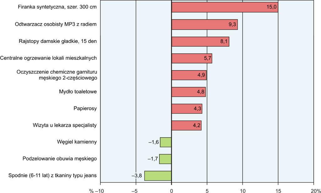 W październiku br. ceny większości wybranych towarów nieżywnościowych i usług konsumpcyjnych były wyższe od notowanych rok wcześniej.