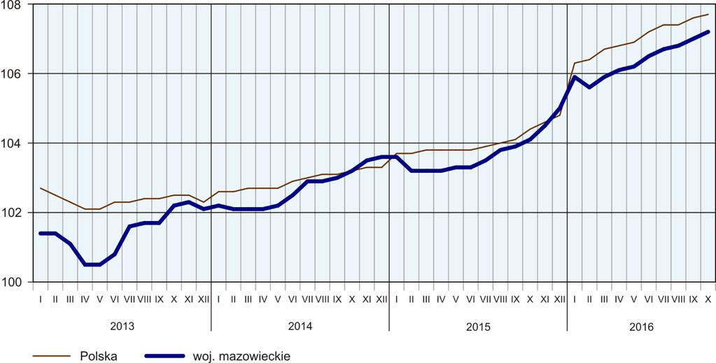PRZECIĘTNE ZATRUDNIENIE W SEKTORZE PRZEDSIĘBIORSTW (przeciętna miesięczna 2010 = 100) W końcu października br. liczba bezrobotnych zarejestrowanych w urzędach pracy wyniosła 189,1 tys.