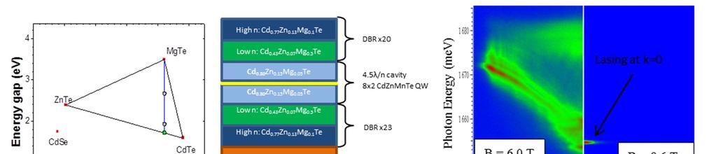 Influence of magnetic field on lasing action of semimagnetic polaritons in (Cd,Zn,Mg)Te based microcavities J.-G. Rousset, B. Piętka, T. Kazimierczuk, M. Goryca, J. Suffczyński, P. Kossacki, A.