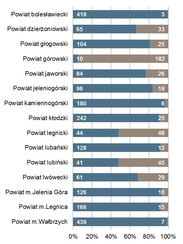 Powiat z największą liczbą ofert pracy m.