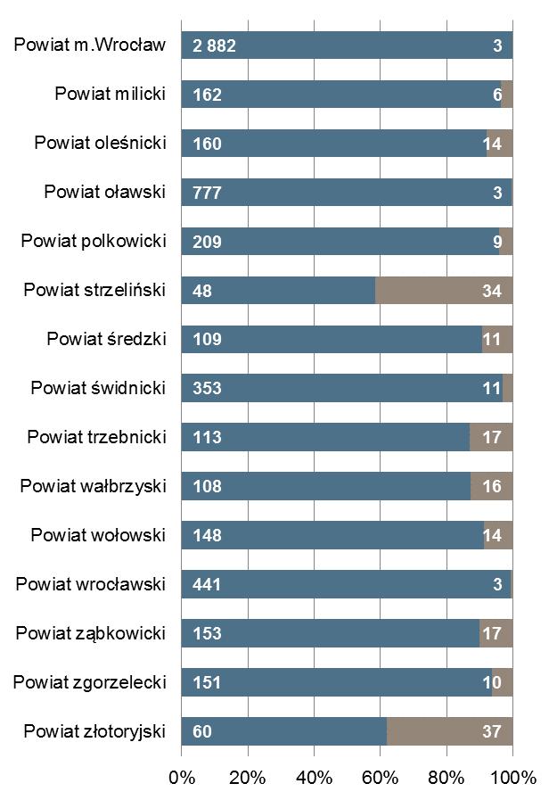 pracy górowski 10 3 Liczba osób bezrobotnych na