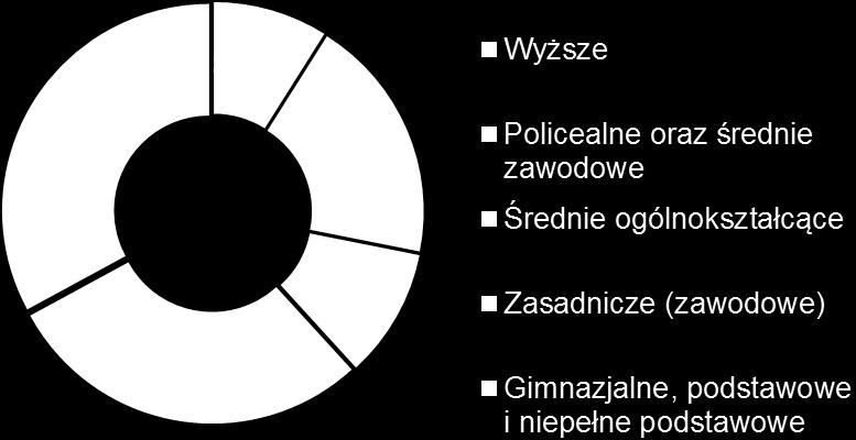 województwie Bezrobotni