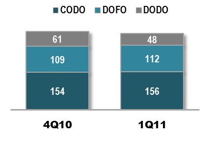 , znaczący wzrost udziału w rynku średnich destylatów Liczba stacji CODO i DOFO wzrosła odpowiednio o 2 i 3, w tym czasie 13