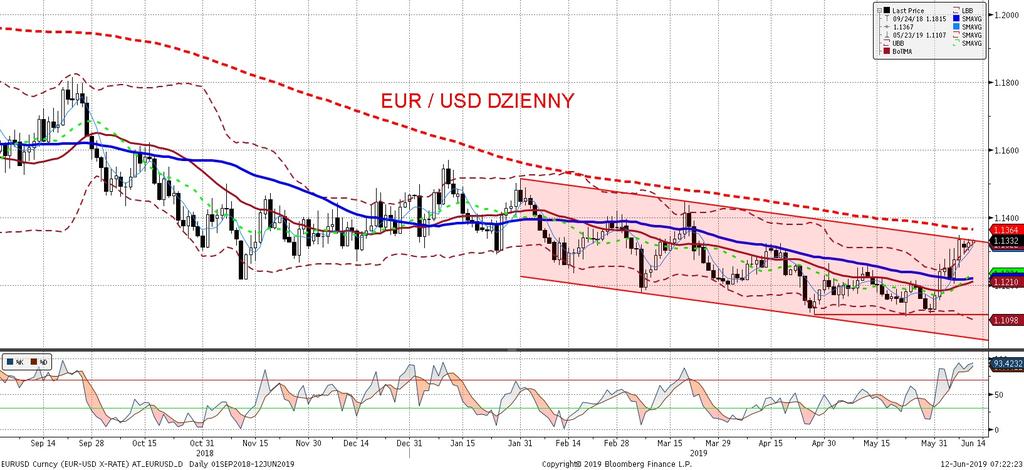 EURUSD fundamentalnie EURUSD technicznie Wczoraj dolar pozostawał relatywnie stabilny wobec euro, nieznacznie osłabiajac sie pod koniec dnia.