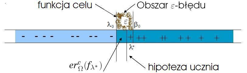 Dowód Systemy uczace się 2009 12 / 32 er c Ω (f λ ) = µ([λ 0, λ )). Niech β 0 = sup{β : µ([λ 0, β)) < ε}.