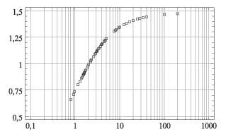 146 Jarosław Berent, Renata Jacewicz, Stefan Szram Nr 2 Ryc. 4. Wykres ilorazu częstości Q f D16S539. Fig. 4. Frequency quotient curve Q f for the system D16S539. Ryc. 7.