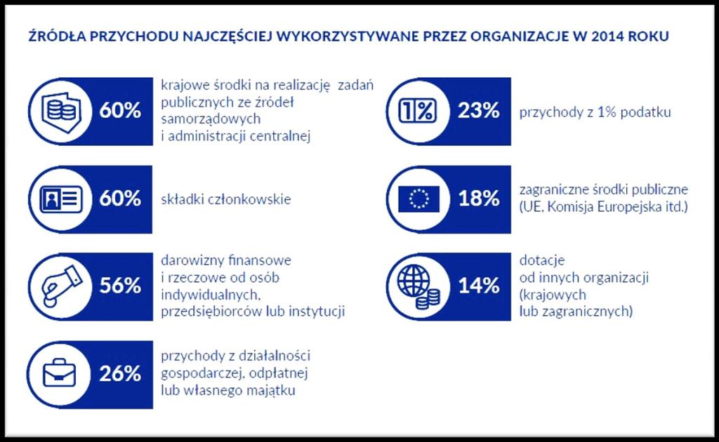 Źródło: Raport Stowarzyszenia