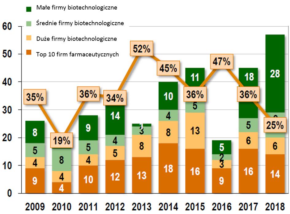 Prace rozwojowe w ramach segmentu innowacyjnego Selvity skoncentrowane są przede wszystkim na badaniach z zakresu onkologii. Wartość rynku leków przeciwnowotworowych systematycznie wzrasta.