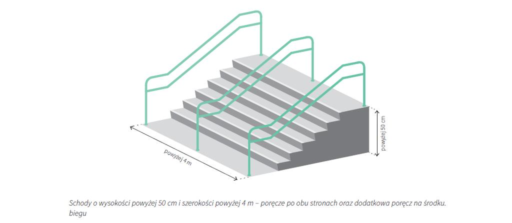 Balustrady przy schodach projektuje się na wysokości 110 cm, mierząc do górnej krawędzi poręczy, a prześwity między elementami balustrady nie mogą być większe