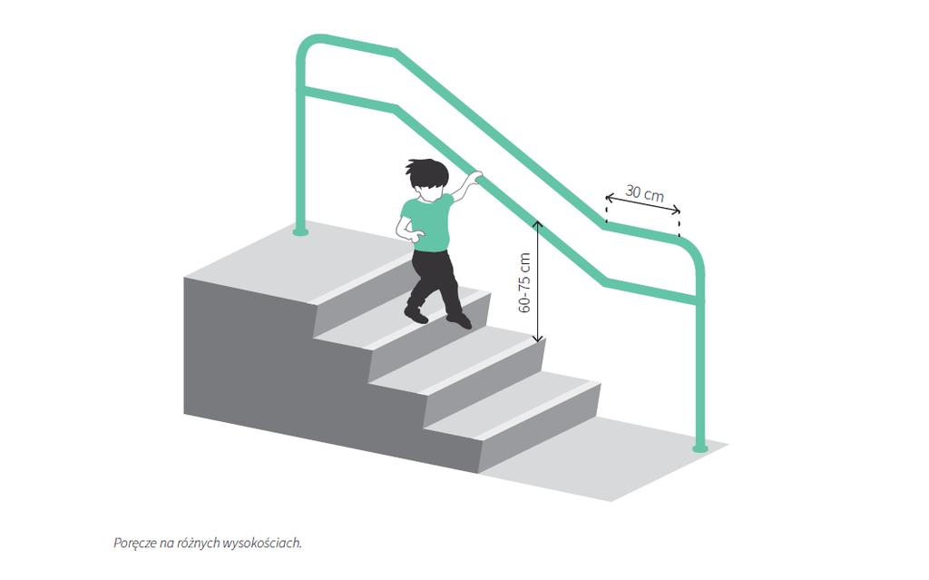 Poręcze tego typu będą szczególnie istotne w miejscach, w których można spodziewać się większej liczby dzieci (np. w okolicy szkoły).