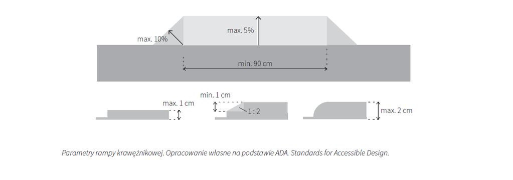 Poprawnie wykonane przejście znajdujące się na progu zwalniającym powinno mieć następujące parametry: pomiędzy chodnikiem a poziomem przejścia znajdującym się na progu zwalniającym nie może