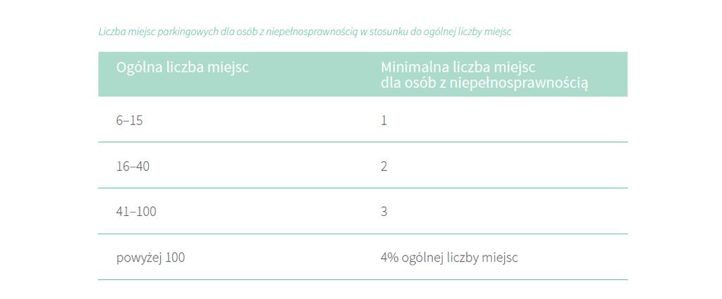 PARKINGI Miejsca parkingowe dla osób z niepełnosprawnością powinny znajdować się blisko wejścia do budynku lub pionu komunikacyjnego.